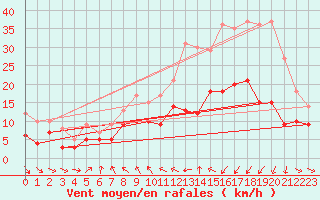 Courbe de la force du vent pour Caen (14)