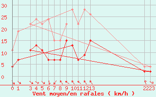 Courbe de la force du vent pour San Bernardino