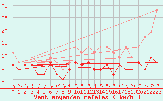 Courbe de la force du vent pour Nyon-Changins (Sw)