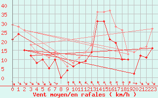 Courbe de la force du vent pour Cap Bar (66)