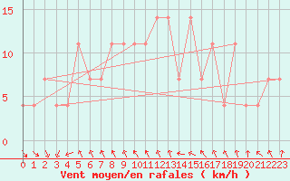 Courbe de la force du vent pour Inari Vayla