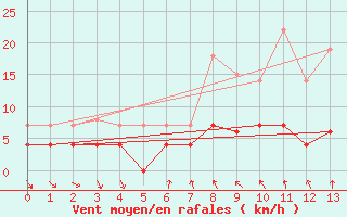 Courbe de la force du vent pour Vest-Torpa Ii