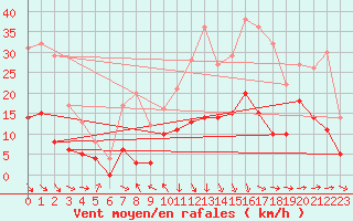 Courbe de la force du vent pour Caixas (66)