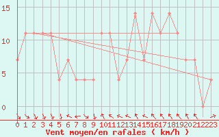Courbe de la force du vent pour Schoeckl