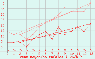 Courbe de la force du vent pour Fet I Eidfjord