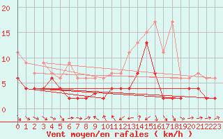 Courbe de la force du vent pour Les Charbonnires (Sw)
