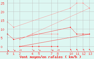 Courbe de la force du vent pour Antequera