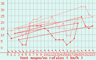 Courbe de la force du vent pour Titlis