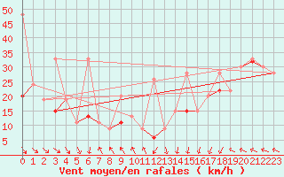 Courbe de la force du vent pour Chasseral (Sw)