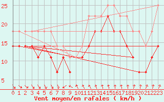 Courbe de la force du vent pour Kuggoren