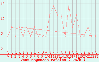 Courbe de la force du vent pour Klagenfurt