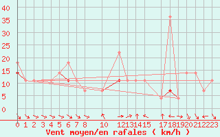 Courbe de la force du vent pour Hjerkinn Ii