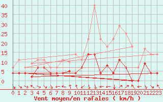 Courbe de la force du vent pour Lagunas de Somoza