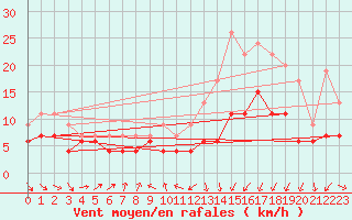 Courbe de la force du vent pour Caen (14)