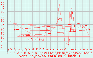Courbe de la force du vent pour Biskra