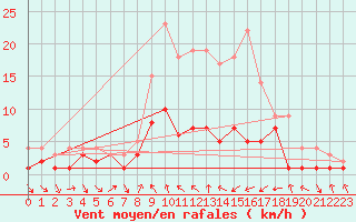 Courbe de la force du vent pour Belm