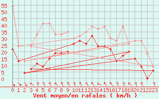 Courbe de la force du vent pour Jungfraujoch (Sw)