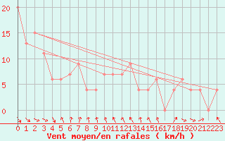 Courbe de la force du vent pour Monte S. Angelo