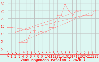 Courbe de la force du vent pour Ploudalmezeau (29)