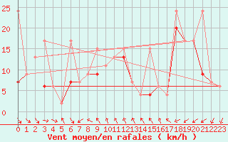 Courbe de la force du vent pour Tekirdag