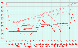 Courbe de la force du vent pour Lebergsfjellet