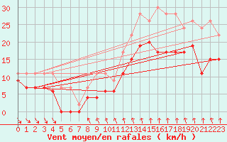 Courbe de la force du vent pour Dijon / Longvic (21)