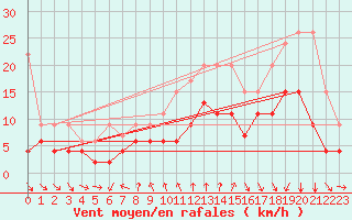 Courbe de la force du vent pour Gersau