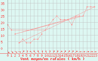 Courbe de la force du vent pour Kauhava