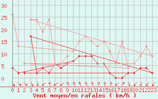 Courbe de la force du vent pour Robiei