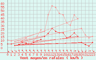 Courbe de la force du vent pour Mcon (71)