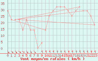 Courbe de la force du vent pour Patscherkofel