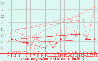 Courbe de la force du vent pour Northeasaint Margaree