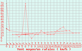 Courbe de la force du vent pour Feuerkogel