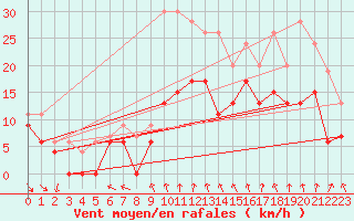 Courbe de la force du vent pour Dijon / Longvic (21)