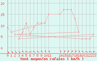 Courbe de la force du vent pour Dundrennan