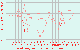 Courbe de la force du vent pour Tarfala