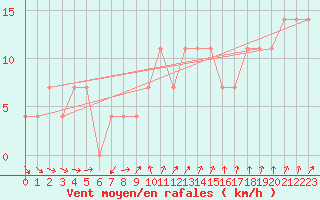 Courbe de la force du vent pour Varkaus Kosulanniemi