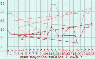 Courbe de la force du vent pour Ploumanac