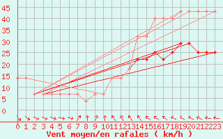 Courbe de la force du vent pour Valke-Maarja