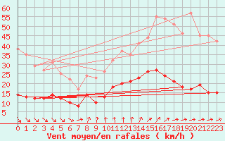 Courbe de la force du vent pour Kleiner Feldberg / Taunus