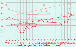 Courbe de la force du vent pour Pointe de Chassiron (17)