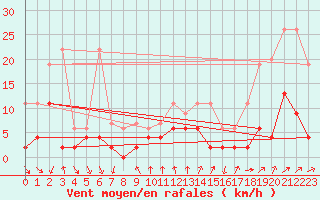 Courbe de la force du vent pour La Fretaz (Sw)