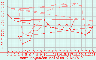 Courbe de la force du vent pour Mont-Aigoual (30)