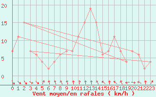 Courbe de la force du vent pour Milford Haven