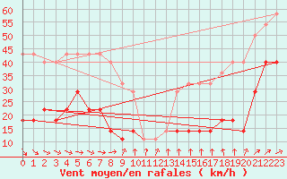 Courbe de la force du vent pour Pakri