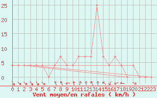 Courbe de la force du vent pour Pozega Uzicka