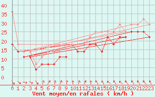 Courbe de la force du vent pour Hoek Van Holland