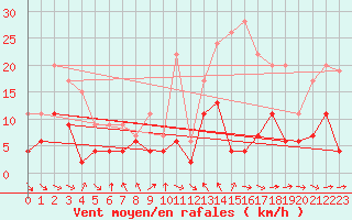 Courbe de la force du vent pour Mcon (71)