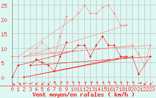 Courbe de la force du vent pour Vinars