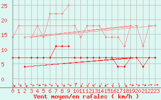 Courbe de la force du vent pour Arjeplog